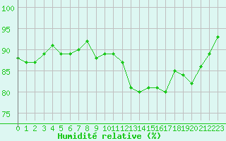 Courbe de l'humidit relative pour Agde (34)