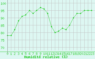 Courbe de l'humidit relative pour Grasque (13)