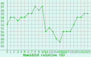 Courbe de l'humidit relative pour Perpignan (66)
