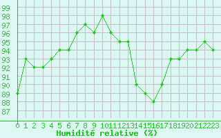 Courbe de l'humidit relative pour Triel-sur-Seine (78)