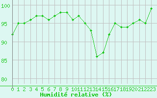 Courbe de l'humidit relative pour Metz-Nancy-Lorraine (57)