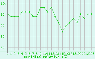 Courbe de l'humidit relative pour Lamballe (22)