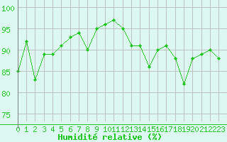 Courbe de l'humidit relative pour Biarritz (64)