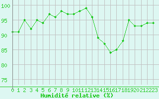 Courbe de l'humidit relative pour Neuville-de-Poitou (86)