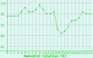 Courbe de l'humidit relative pour Berson (33)