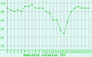 Courbe de l'humidit relative pour Chatelus-Malvaleix (23)
