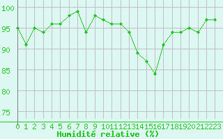 Courbe de l'humidit relative pour Lignerolles (03)