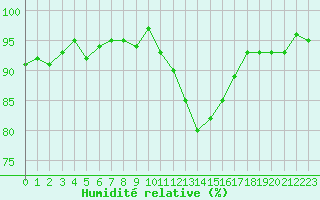 Courbe de l'humidit relative pour Narbonne-Ouest (11)