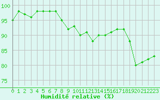 Courbe de l'humidit relative pour Dinard (35)