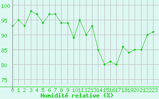 Courbe de l'humidit relative pour Saint-Igneuc (22)