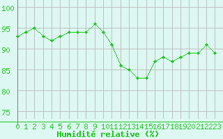 Courbe de l'humidit relative pour Six-Fours (83)