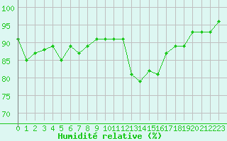 Courbe de l'humidit relative pour Saint-Nazaire-d'Aude (11)