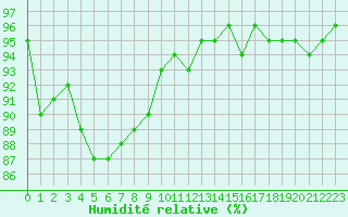 Courbe de l'humidit relative pour Fameck (57)
