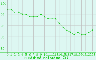 Courbe de l'humidit relative pour Metz-Nancy-Lorraine (57)