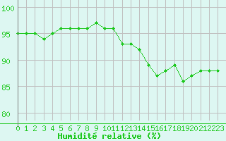 Courbe de l'humidit relative pour Corny-sur-Moselle (57)