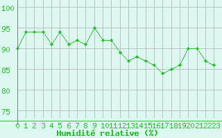 Courbe de l'humidit relative pour Gruissan (11)