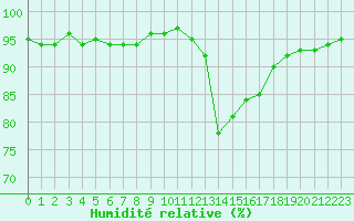 Courbe de l'humidit relative pour Lamballe (22)