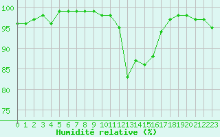 Courbe de l'humidit relative pour Ble / Mulhouse (68)