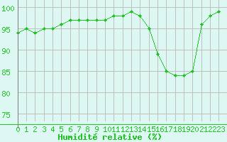 Courbe de l'humidit relative pour Chatelus-Malvaleix (23)