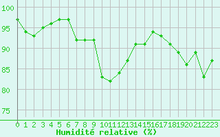 Courbe de l'humidit relative pour Champtercier (04)