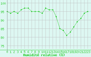 Courbe de l'humidit relative pour Hd-Bazouges (35)