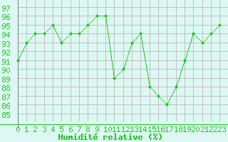 Courbe de l'humidit relative pour Chailles (41)