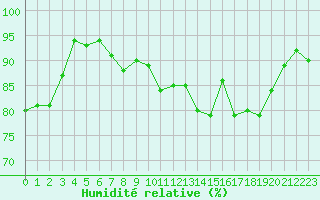 Courbe de l'humidit relative pour Saint-Brieuc (22)