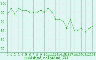 Courbe de l'humidit relative pour Saint-Georges-d'Oleron (17)