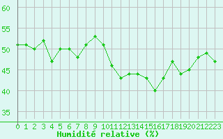Courbe de l'humidit relative pour Pointe de Socoa (64)