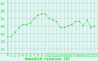 Courbe de l'humidit relative pour Vars - Col de Jaffueil (05)
