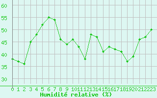 Courbe de l'humidit relative pour Porquerolles (83)