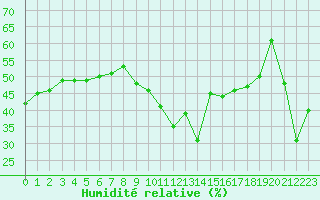 Courbe de l'humidit relative pour Biscarrosse (40)
