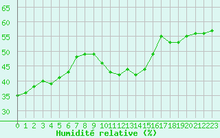 Courbe de l'humidit relative pour Cap Corse (2B)