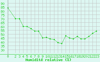 Courbe de l'humidit relative pour Xert / Chert (Esp)