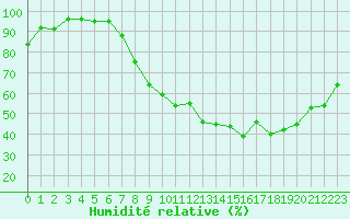 Courbe de l'humidit relative pour Annecy (74)