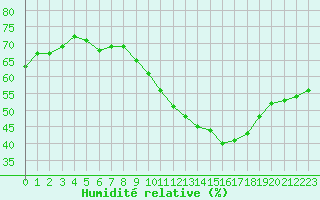 Courbe de l'humidit relative pour Leucate (11)