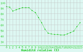 Courbe de l'humidit relative pour Toussus-le-Noble (78)
