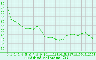 Courbe de l'humidit relative pour Bourg-Saint-Maurice (73)
