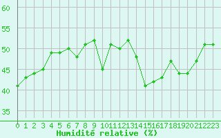 Courbe de l'humidit relative pour Cap de la Hve (76)