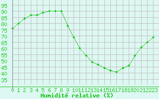 Courbe de l'humidit relative pour Rmering-ls-Puttelange (57)