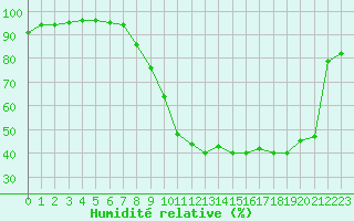 Courbe de l'humidit relative pour Ble / Mulhouse (68)