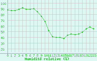 Courbe de l'humidit relative pour Les Pennes-Mirabeau (13)