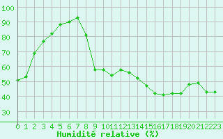 Courbe de l'humidit relative pour Muret (31)