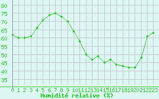 Courbe de l'humidit relative pour Sandillon (45)