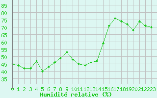 Courbe de l'humidit relative pour Grimentz (Sw)