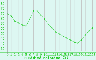 Courbe de l'humidit relative pour Bziers-Centre (34)