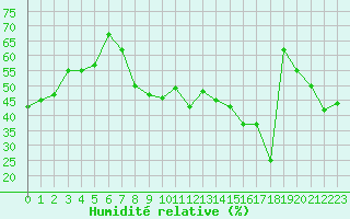Courbe de l'humidit relative pour Clermont-Ferrand (63)