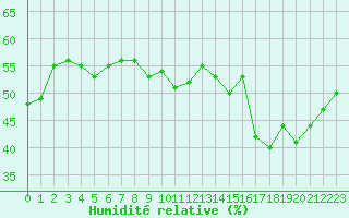 Courbe de l'humidit relative pour Cap Bar (66)