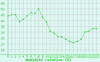 Courbe de l'humidit relative pour Avila - La Colilla (Esp)