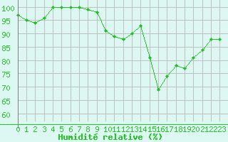 Courbe de l'humidit relative pour Rodez (12)